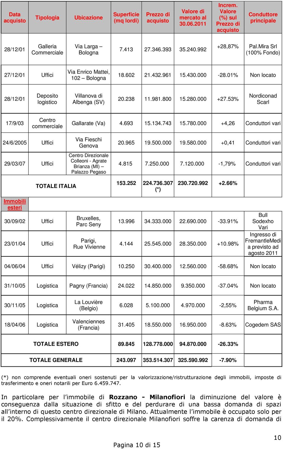 Mira Srl (100% Fondo) 27/12/01 Uffici Via Enrico Mattei, 102 Bologna 18.602 21.432.961 15.430.000-28.01% Non locato 28/12/01 Deposito logistico Villanova di Albenga (SV) 20.238 11.981.800 15.280.