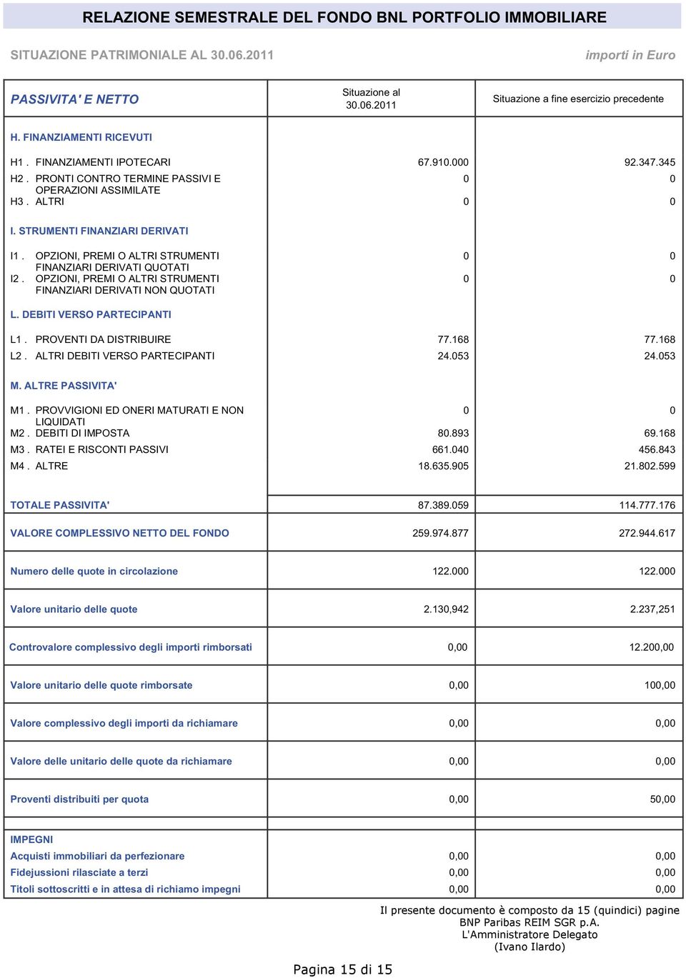 OPZIONI, PREMI O ALTRI STRUMENTI FINANZIARI DERIVATI QUOTATI OPZIONI, PREMI O ALTRI STRUMENTI FINANZIARI DERIVATI NON QUOTATI 0 0 0 0 L. DEBITI VERSO PARTECIPANTI L1. PROVENTI DA DISTRIBUIRE L2.