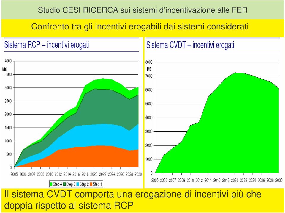 sistemi considerati Il sistema CVDT comporta una