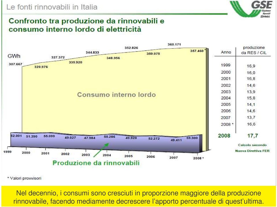 rinnovabile, facendo mediamente