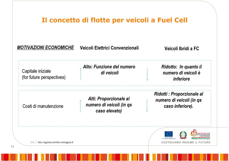 Ridotto: In quanto il numero di veicoli è inferiore Costi di manutenzione Alti: Proporzionale al