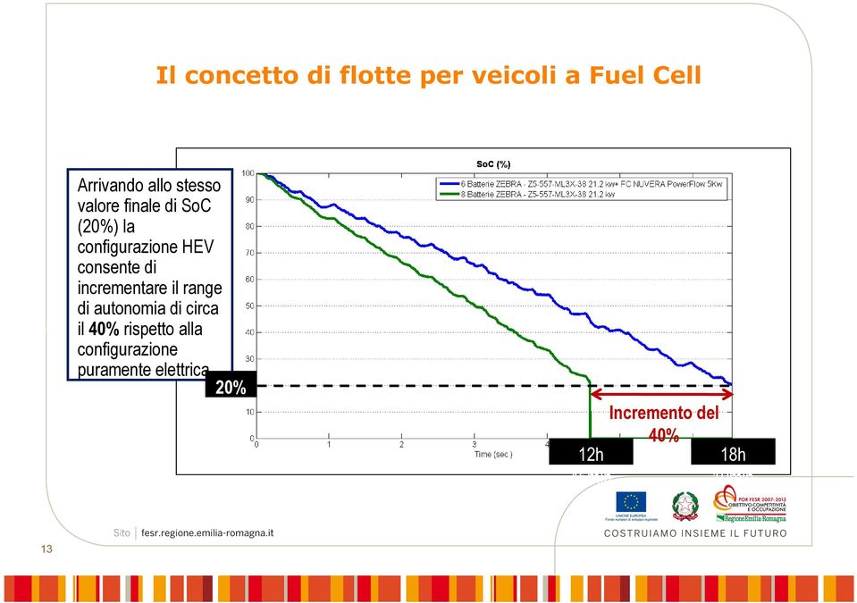 incrementare il range di autonomia di circa il 40% rispetto alla