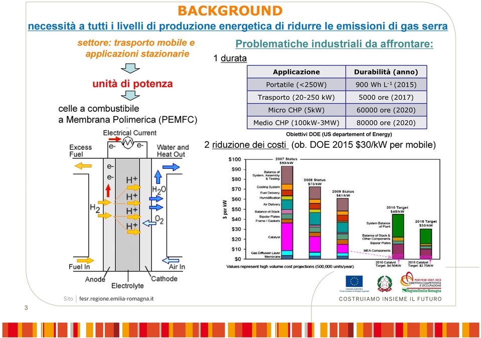 durata Applicazione Durabilità (anno) Portatile (<250W) 900 Wh L -1 (2015) Trasporto (20-250 kw) 5000 ore (2017) Micro CHP (5kW) 60000