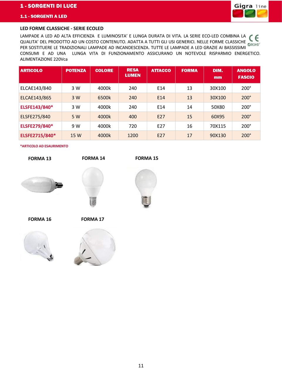 TUTTE LE LAMPADE A LED GRAZIE AI BASSISSIMI CONSUMI E AD UNA LUNGA VITA DI FUNZIONAMENTO ASSICURANO UN NOTEVOLE RISPARMIO ENERGETICO.