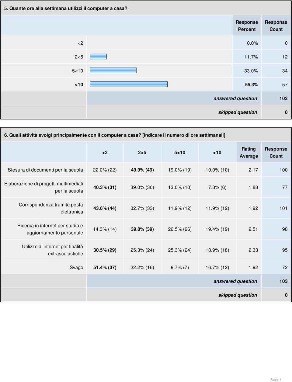 0% (19) 10.0% (10) 2.17 100 Elaborazione di progetti multimediali per la scuola 40.3% (31) 39.0% (30) 13.0% (10) 7.8% (6) 1.88 77 Corrispondenza tramite posta elettronica 43.6% (44) 32.7% (33) 11.