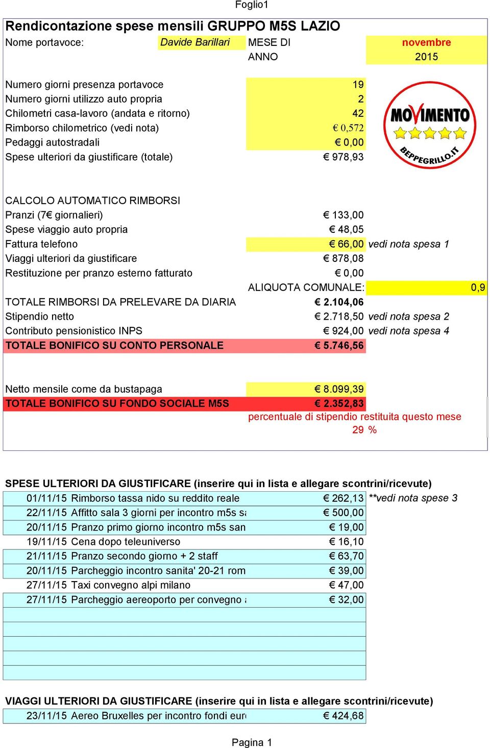 133,00 Spese viaggio auto propria 48,05 Fattura telefono 66,00 vedi nota spesa 1 Viaggi ulteriori da giustificare 878,08 Restituzione per pranzo esterno fatturato 0,00 ALIQUOTA COMUNALE: 0,9 TOTALE