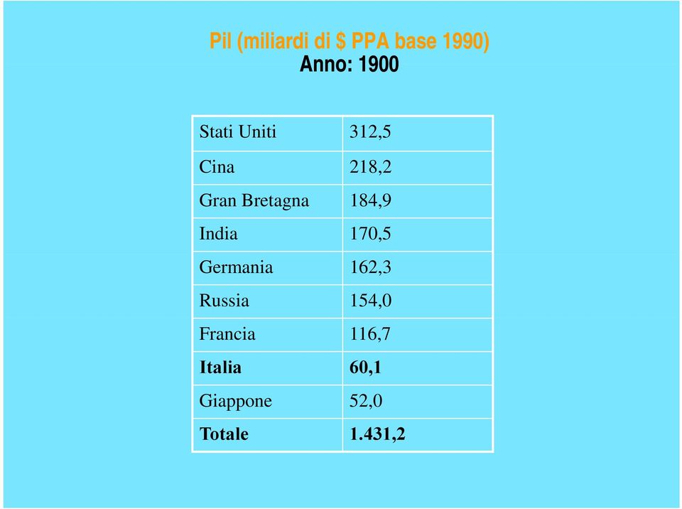 184,9 India 170,5 Germania 162,3 Russia 154,0