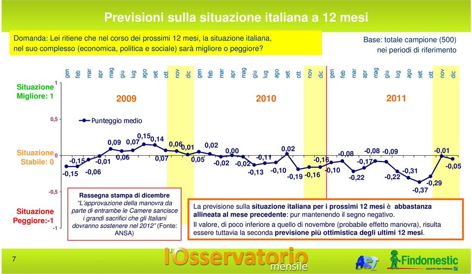 Base: totale campione (500) nei periodi di riferimento Situazione Migliore: 1 1 2009 2010 2011 0,5 Situazione Stabile: 0-0,5 Situazione Peggiore:-1 0-1 0,09 0,15 0,07 0,14 0,06-0,15-0,01 0,07-0,15