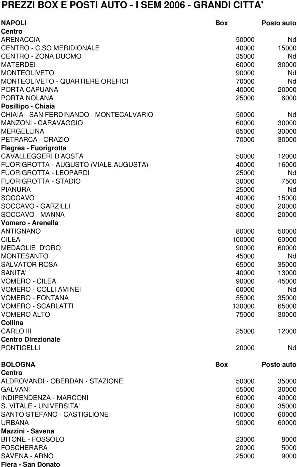 Posillipo - Chiaia CHIAIA - SAN FERDINANDO - MONTECALVARIO 50000 Nd MANZONI - CARAVAGGIO 60000 30000 MERGELLINA 85000 30000 PETRARCA - ORAZIO 70000 30000 Flegrea - Fuorigrotta CAVALLEGGERI D'AOSTA