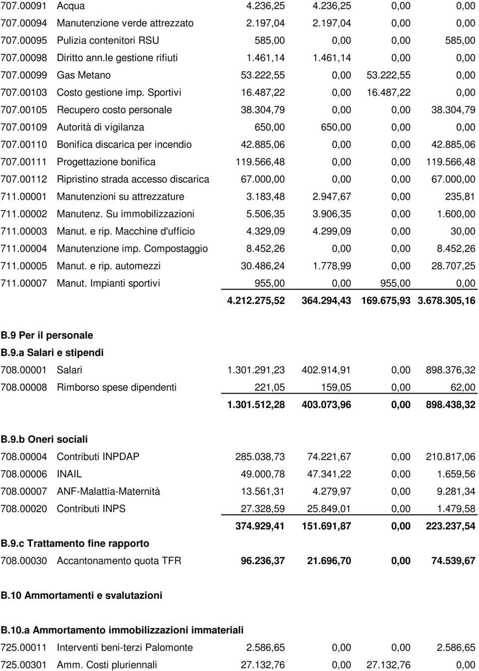 00105 Recupero costo personale 38.304,79 0,00 0,00 38.304,79 707.00109 Autorità di vigilanza 650,00 650,00 0,00 0,00 707.00110 Bonifica discarica per incendio 42.885,06 0,00 0,00 42.885,06 707.