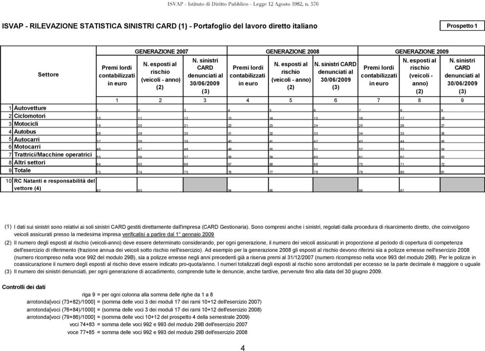 sinistri CARD denunciati al 30/06/2009 (3) Premi lordi contabilizzati in euro N. esposti al rischio (veicoli - anno) N.
