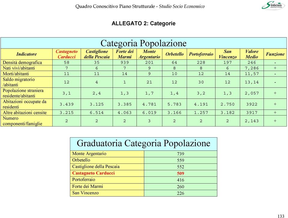 residenti 3.439 3.125 3.385 4.781 5.783 4.191 2.750 3922 Altre abitazioni censite 3.215 6.514 4.063 6.019 3.166 1.257 3.