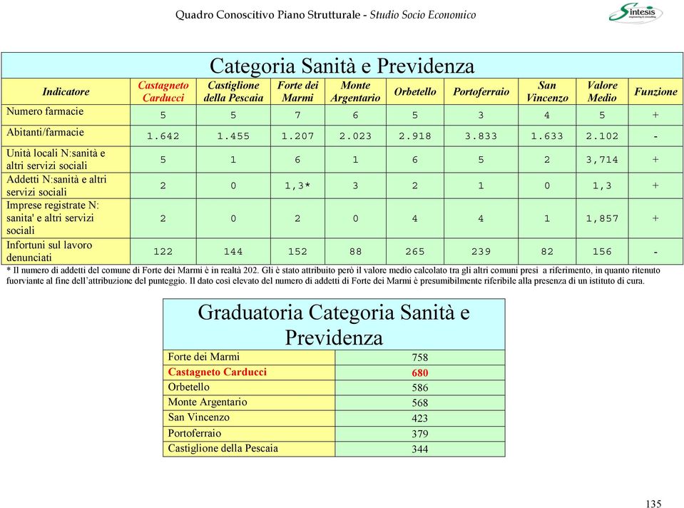 2 0 1,3* 3 2 1 0 1,3 2 0 2 0 4 4 1 1,857 122 144 152 88 265 239 82 156 - * Il numero di addetti del comune di Forte dei Marmi è in realtà 202.