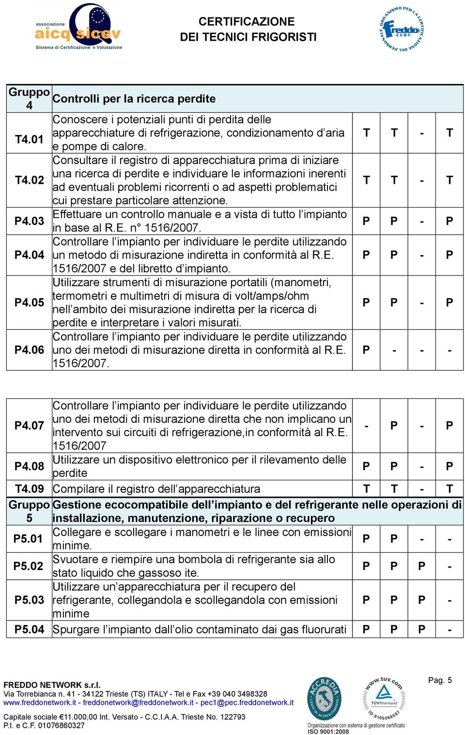 02 ad eventuali problemi ricorrenti o ad aspetti problematici cui prestare particolare attenzione. Effettuare un controllo manuale e a vista di tutto l impianto P4.03 in base al R.E. n 1516/2007.