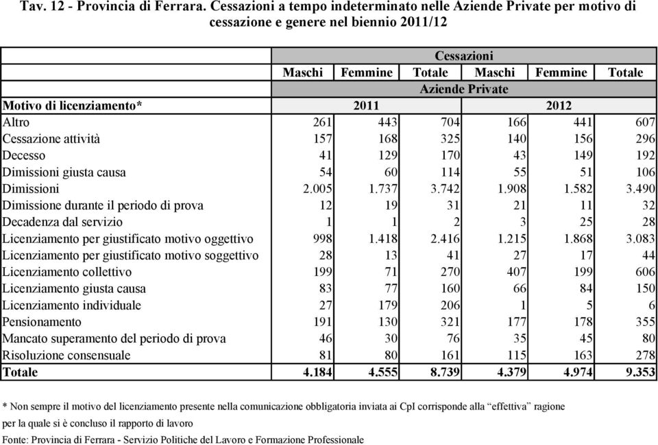 licenziamento* 2011 2012 Altro 261 443 704 166 441 607 Cessazione attività 157 168 325 140 156 296 Decesso 41 129 170 43 149 192 Dimissioni giusta causa 54 60 114 55 51 106 Dimissioni 2.005 1.737 3.