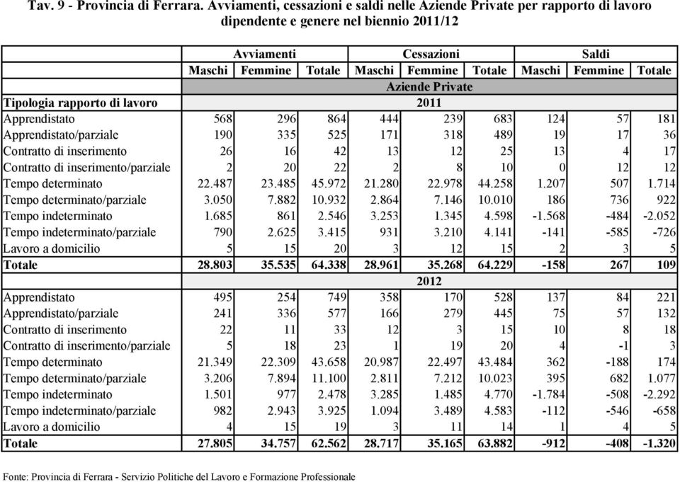 Apprendistato 568 296 864 444 239 683 124 57 181 Apprendistato/parziale 190 335 525 171 318 489 19 17 36 Contratto di inserimento 26 16 42 13 12 25 13 4 17 Contratto di inserimento/parziale 2 20 22 2