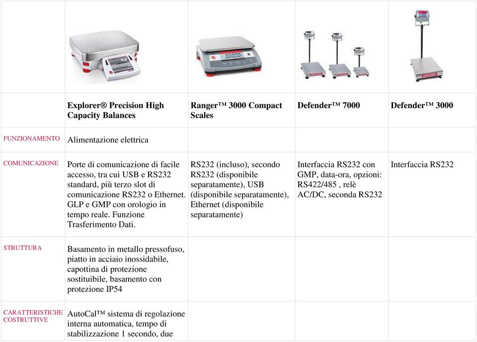 RS232 (incluso), secondo RS232 (disponibile separatamente), USB (disponibile separatamente), Ethernet (disponibile separatamente) Interfaccia RS232 con GMP, data-ora, opzioni: