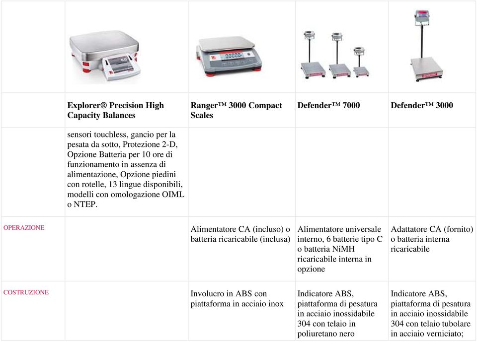 OPERAZIONE Alimentatore CA (incluso) o batteria ricaricabile (inclusa) Alimentatore universale interno, 6 batterie tipo C o batteria NiMH ricaricabile interna in opzione Adattatore