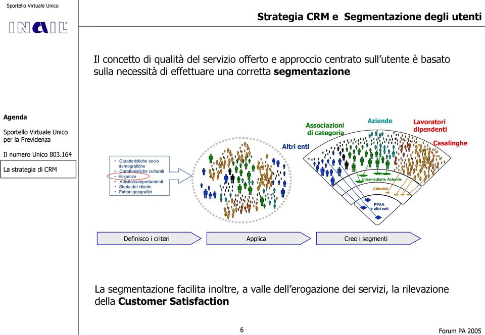 Fattori geografici Altri enti Associazioni di categoria Aziende Intermediarie Aziende Cittadini Lavoratori dipendenti Casalinghe PPAA e altri enti