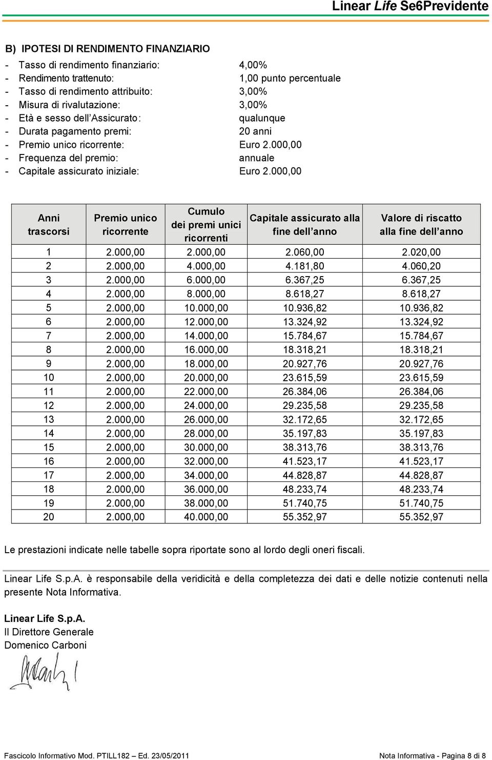 000,00 Anni trascorsi Premio unico ricorrente Cumulo dei premi unici ricorrenti Capitale assicurato alla fine dell anno Valore di riscatto alla fine dell anno 1 2.000,00 2.000,00 2.060,00 2.