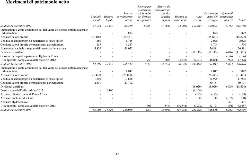 463 315.160 Imputazione a conto economico del fair value delle stock option assegnate ed esercitabili - - 872 - - - - 872-872 Acquisto azioni proprie (1.406) - (14.421) - - - - (15.827) - (15.