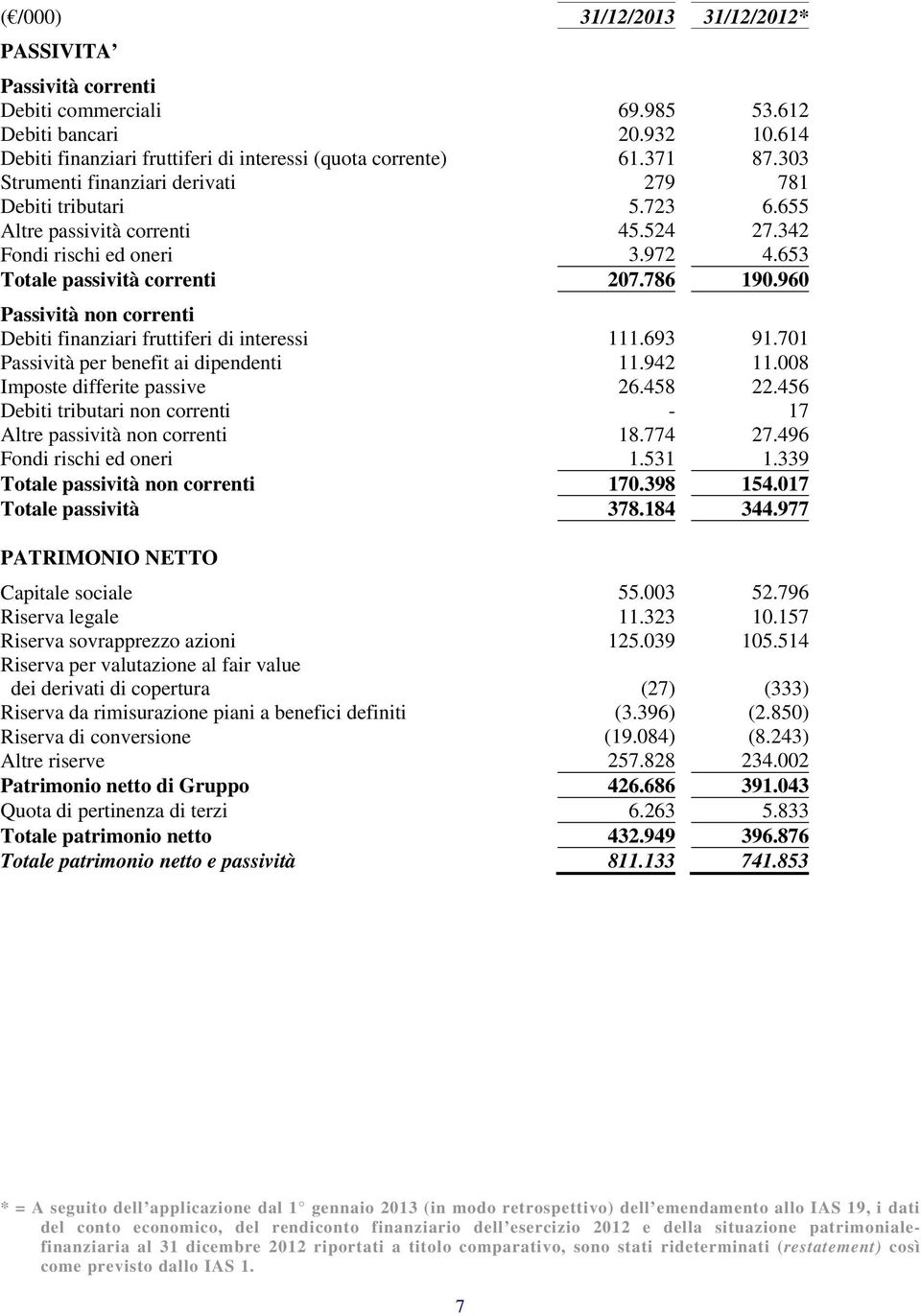 960 Passività non correnti Debiti finanziari fruttiferi di interessi 111.693 91.701 Passività per benefit ai dipendenti 11.942 11.008 Imposte differite passive 26.458 22.