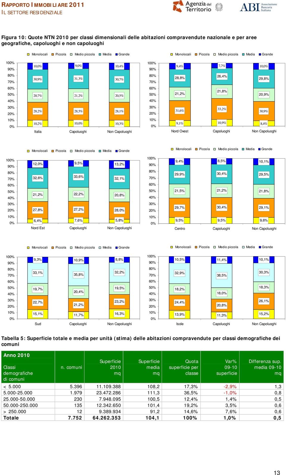 28,2% 28,5% 28,1% 30% 20% 31,6% 33,2% 30,9% 10% 0% 10,2% 10,0% 10,3% Italia Non 10% 0% 9,1% 10,9% 8,4% Nord Ovest Non Monolocali Piccola Medio piccola Media Grande Monolocali Piccola Medio piccola