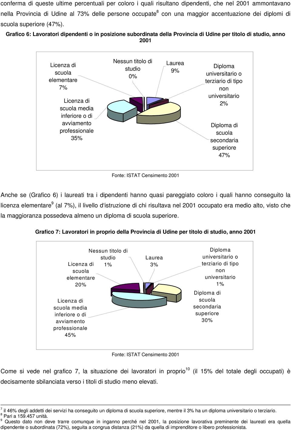 Grafico 6: Lavoratori dipendenti o in posizione subordinata della Provincia di Udine per titolo di studio, anno 2001 elementare 7% media inferiore o di avviamento 35% Nessun titolo di studio 0%