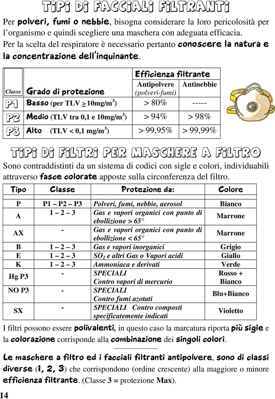 Efficienza filtrante Antipolvere (polveri-fumi) Antinebbie Classe Grado di protezione P1 Basso (per TLV > 10mg/m 3 ) > 80% ----- P2 Medio (TLV tra 0,1 e 10mg/m 3 ) > 94% > 98% P3 Alto (TLV < 0,1 mg/m