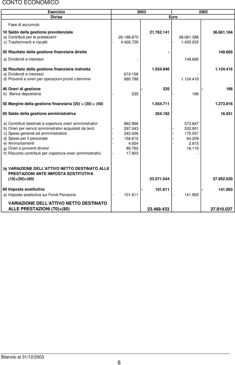 946 1.124.416 a) Dividendi e interessi 674.158 d) Proventi e oneri per operazioni pronti c/termine 880.788 1.124.416 40 Oneri di gestione 235 186 b) Banca depositaria 235 186 50 Margine della gestione finanziaria (20) + (30) + (40) 1.