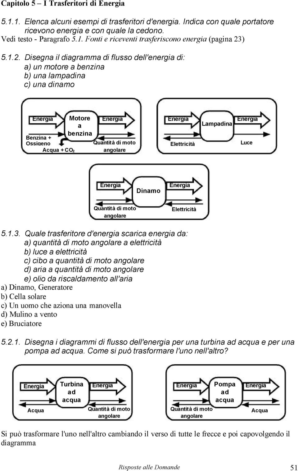 Quale trasferitore d'energia scarica energia da: a) quantità di moto a elettricità b) luce a elettricità c) cibo a quantità di moto d) aria a quantità di moto e) olio da riscaldamento all'aria a)