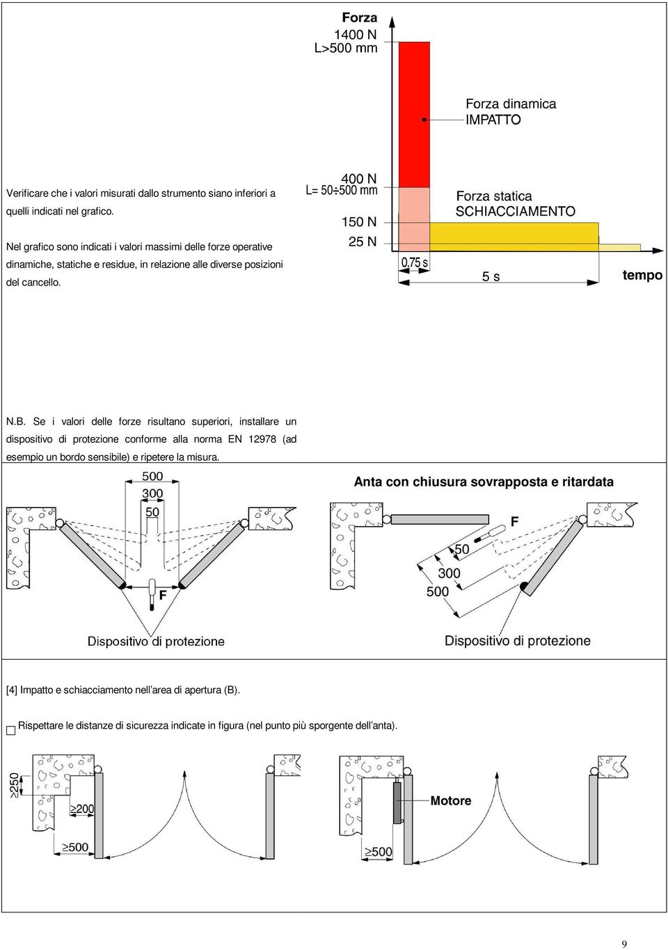 Se i valori delle forze risultano superiori, installare un dispositivo di protezione conforme alla norma EN 12978 (ad esempio un bordo sensibile) e