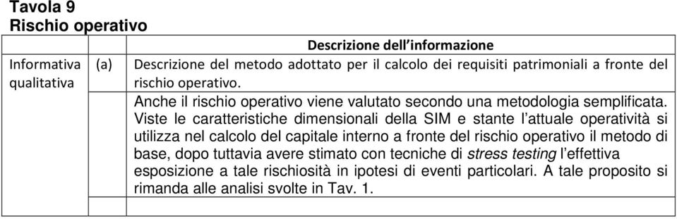 Viste le caratteristiche dimensionali della SIM e stante l attuale operatività si utilizza nel calcolo del capitale interno a fronte del rischio operativo