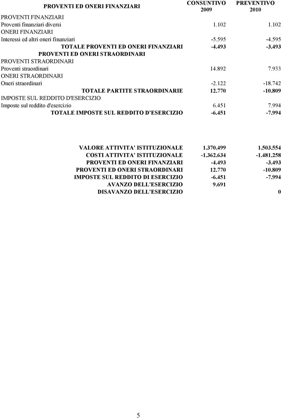 809 IMPOSTE SUL REDDITO D'ESERCIZIO Imposte sul reddito d'esercizio 6.451 7.994 TOTALE IMPOSTE SUL REDDITO D'ESERCIZIO -6.451-7.994 VALORE ATTIVITA' ISTITUZIONALE 1.370.499 1.503.