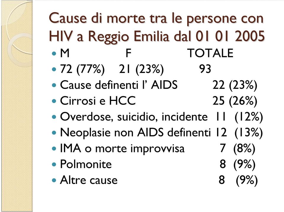 25 (26%) Overdose, suicidio, incidente 11 (12%) Neoplasie non AIDS