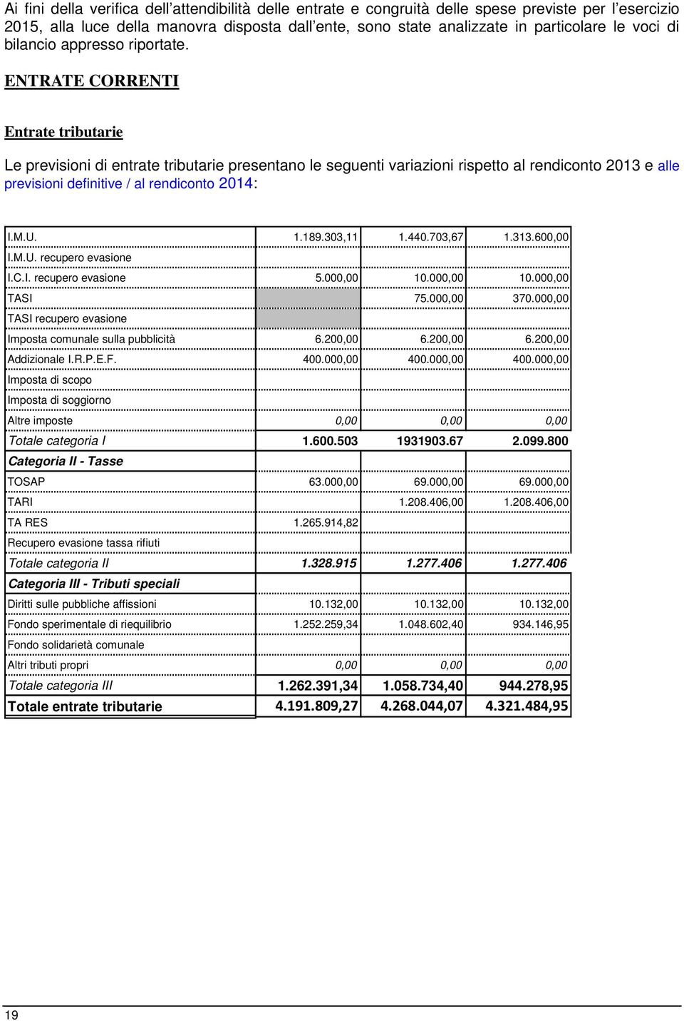 ENTRATE CORRENTI Entrate tributarie Le previsioni di entrate tributarie presentano le seguenti variazioni rispetto al rendiconto 2013 e alle previsioni definitive / al rendiconto 2014: I.M.U. 1.189.