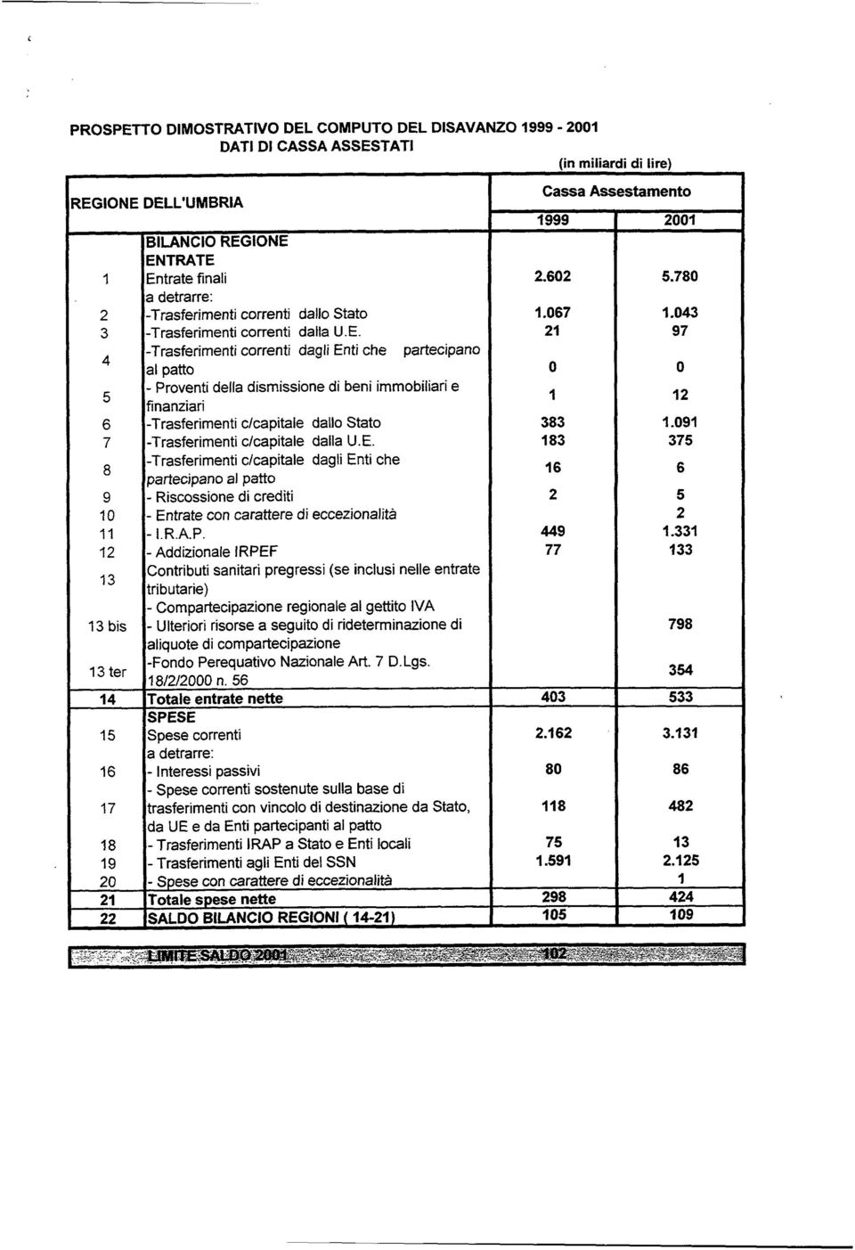 4 -Trasferimenti correnti dagli Enti che partecipano al patto Proventi della dismissione di beni immobiliari e 5 finanziari 6 -Trasferimenti ckapitale dallo Stato 7 -Trasferimenti ckapitale dalla U.E. 8 -Trasferimenti ckapitale dagli Enti che partecipano al patto 9 - Riscossione di crediti 10 - Entrate con carattere di eccezionalità 11 - I.