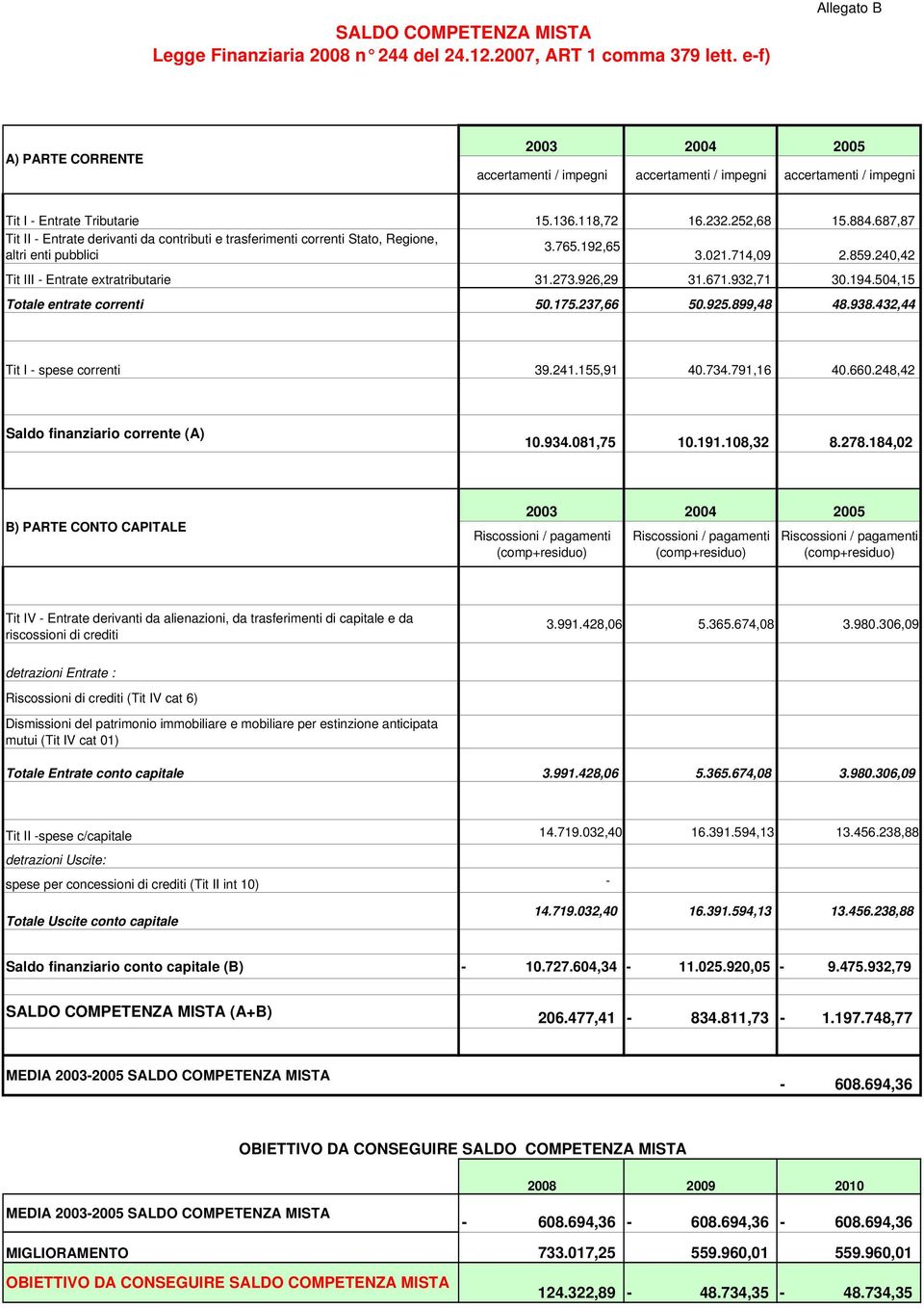 687,87 Tit II Entrate derivanti da contributi e trasferimenti correnti Stato, Regione, 3.765.192,65 altri enti pubblici 3.021.714,09 2.859.240,42 Tit III Entrate extratributarie 31.273.926,29 31.671.