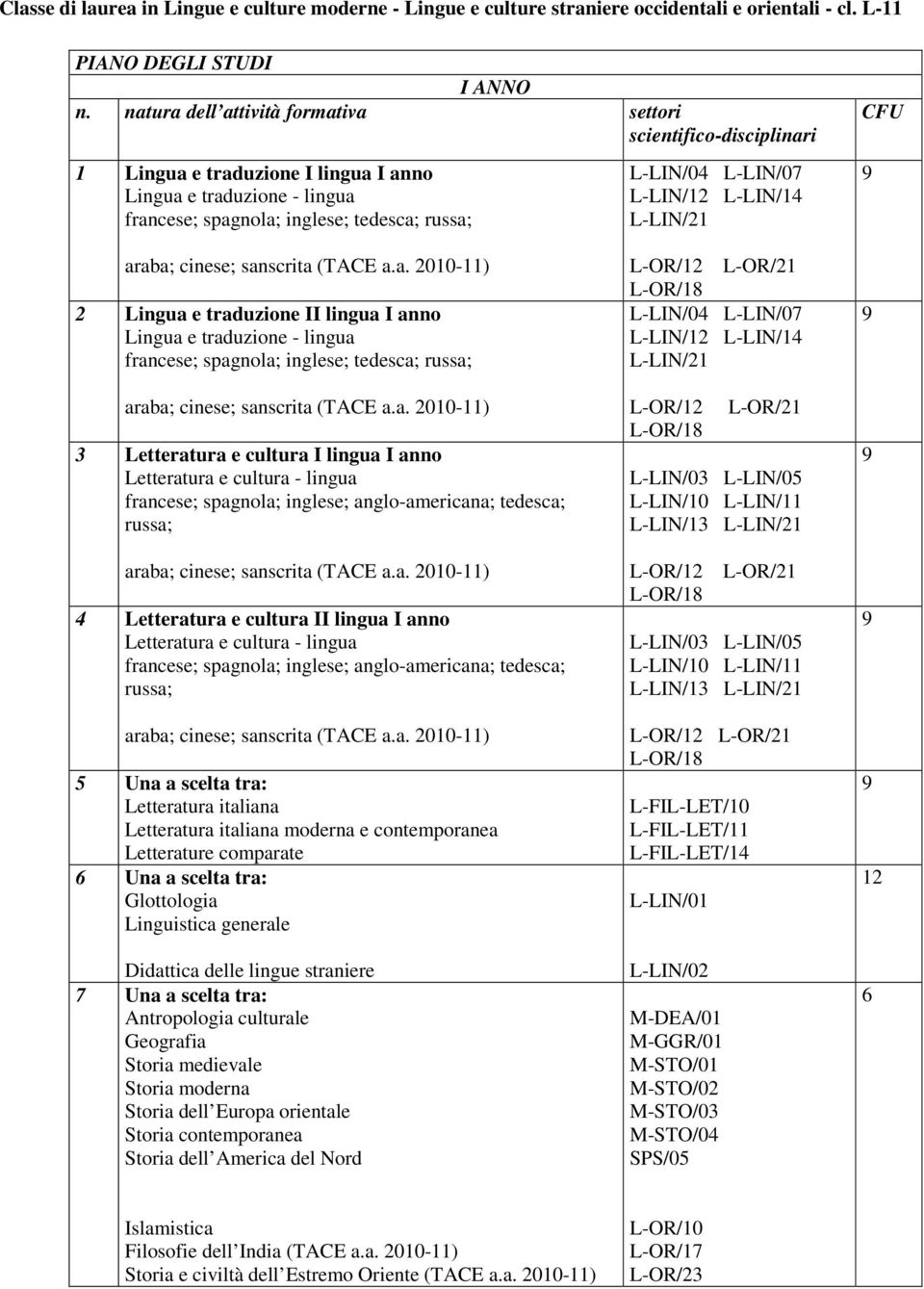 spagnola; inglese; tedesca; 3 Letteratura e cultura I lingua I anno 4 Letteratura e cultura II lingua I anno 5 Una a scelta tra: Letteratura italiana Letteratura italiana moderna e contemporanea