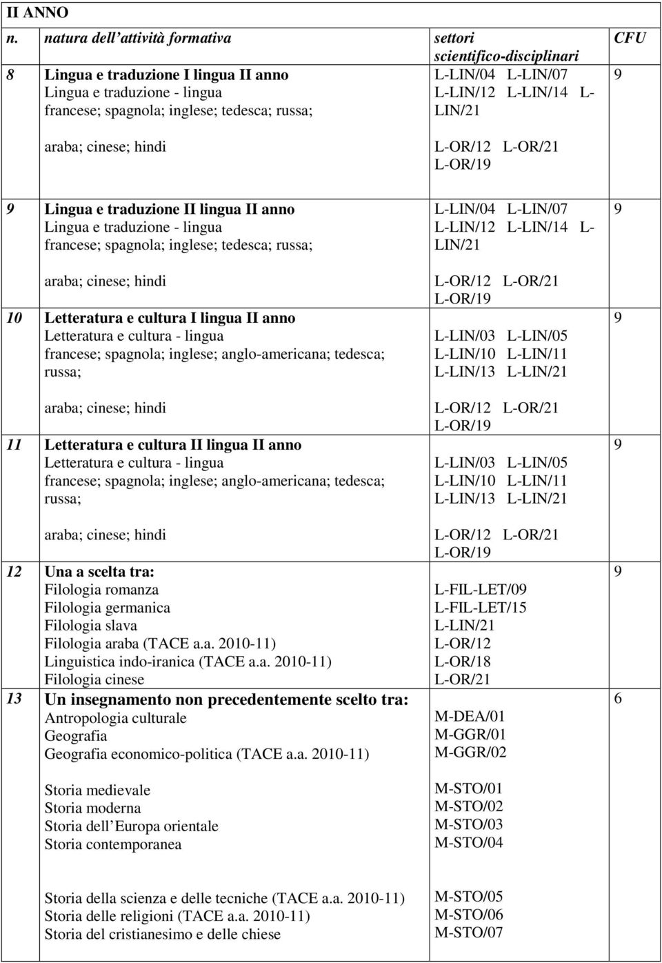 lingua II anno francese; spagnola; inglese; tedesca; 10 Letteratura e cultura I lingua II anno 11 Letteratura e cultura II lingua II anno 12 Una a scelta tra: Filologia slava