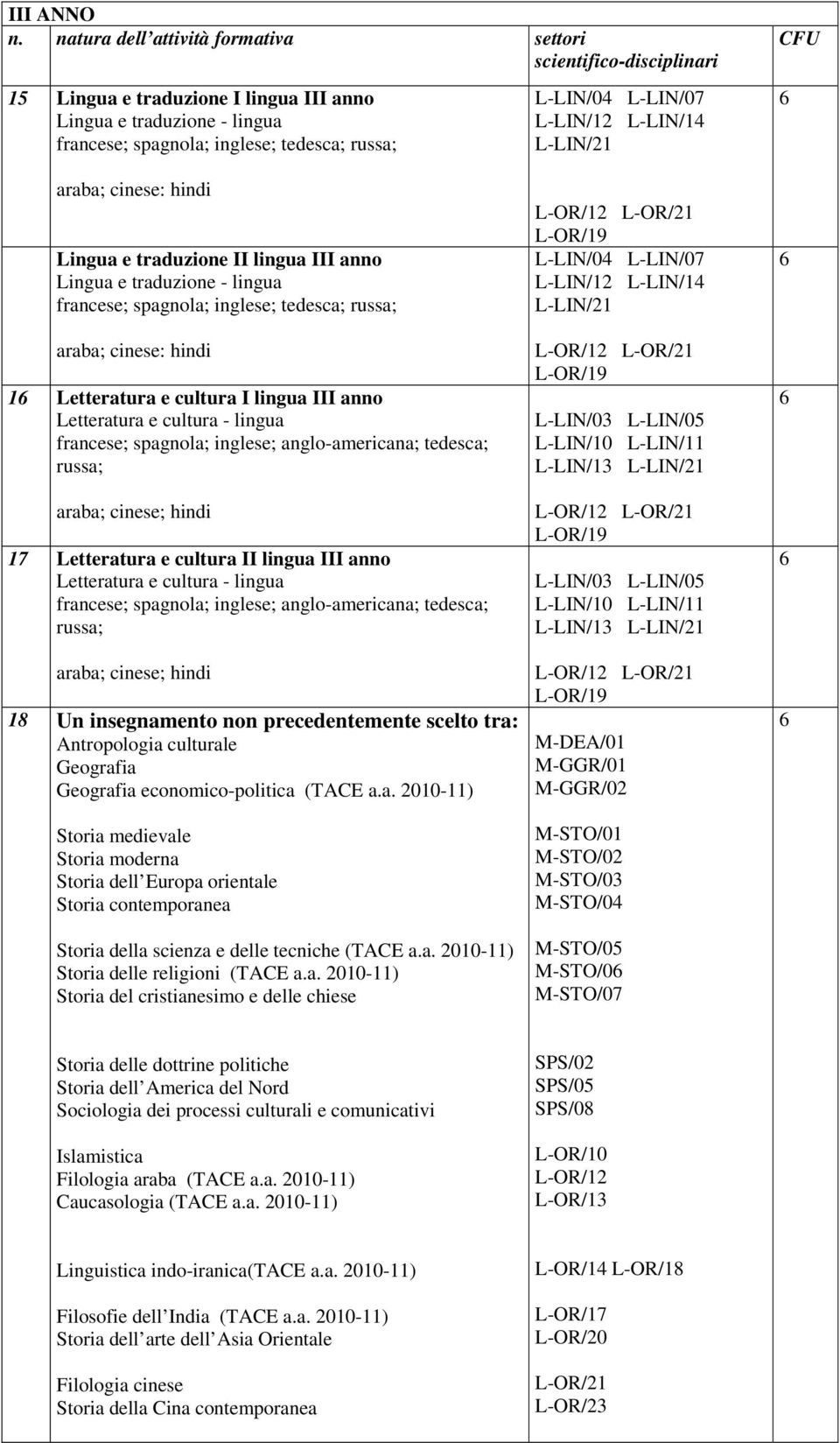 III anno francese; spagnola; inglese; tedesca; araba; cinese: hindi 1 Letteratura e cultura I lingua III anno 17 Letteratura e cultura II lingua III anno 18 Un insegnamento non precedentemente scelto