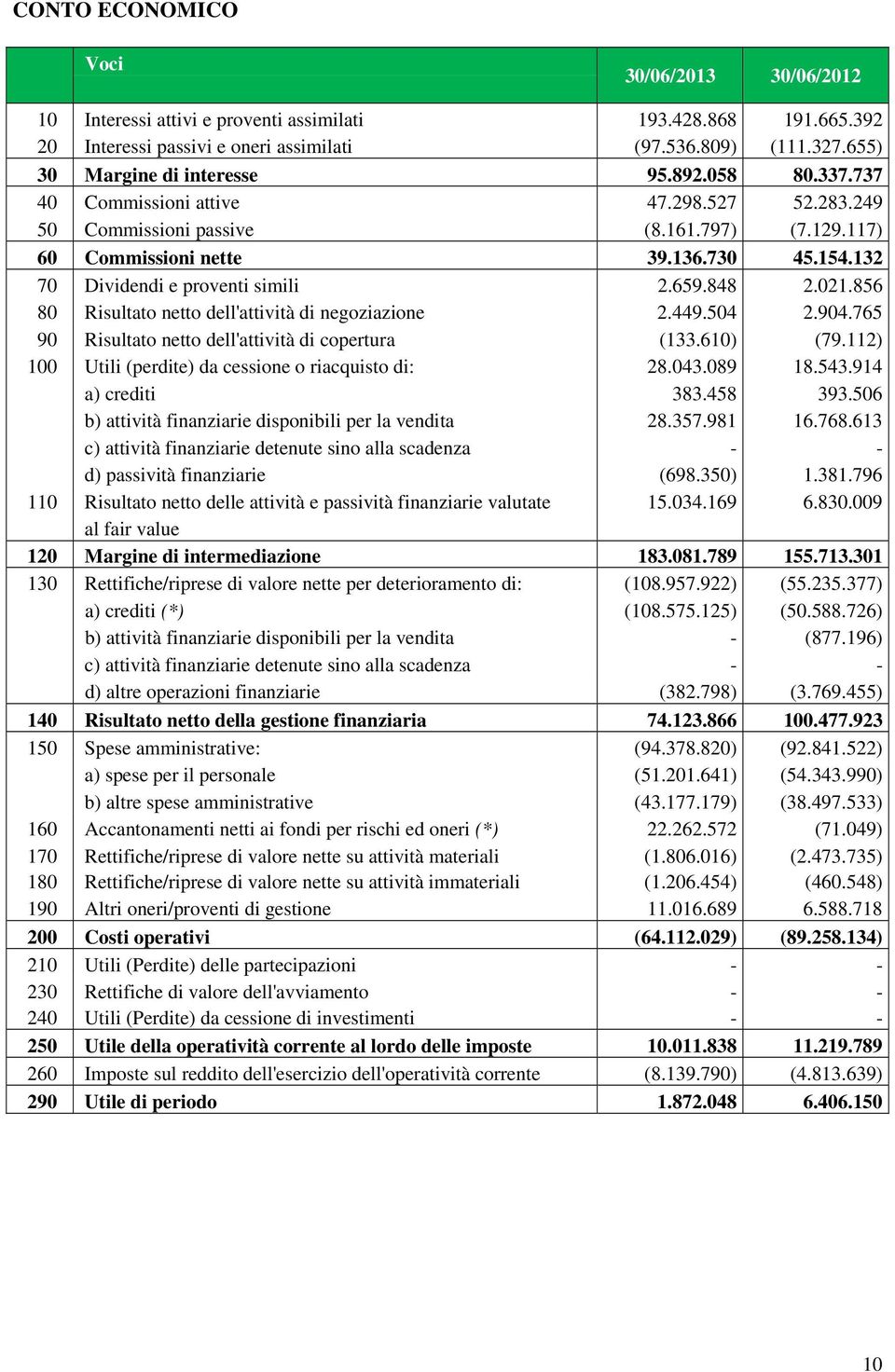 132 70 Dividendi e proventi simili 2.659.848 2.021.856 80 Risultato netto dell'attività di negoziazione 2.449.504 2.904.765 90 Risultato netto dell'attività di copertura (133.610) (79.