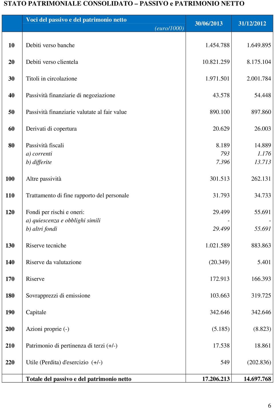 448 50 Passività finanziarie valutate al fair value 890.100 897.860 60 Derivati di copertura 20.629 26.003 80 Passività fiscali 8.189 14.889 a) correnti 793 1.176 b) differite 7.396 13.