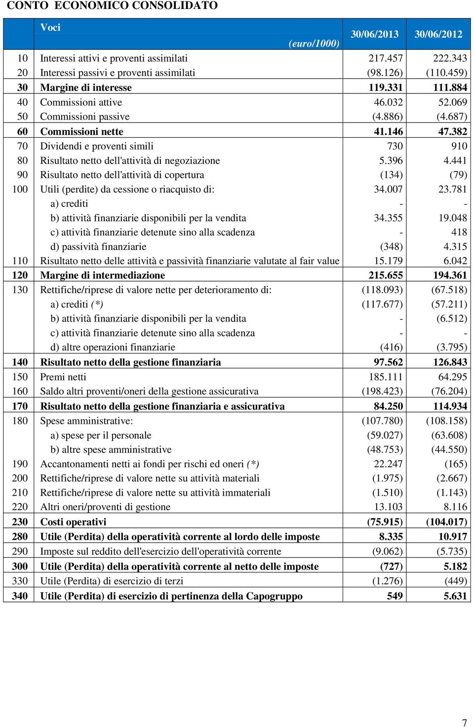 382 70 Dividendi e proventi simili 730 910 80 Risultato netto dell'attività di negoziazione 5.396 4.