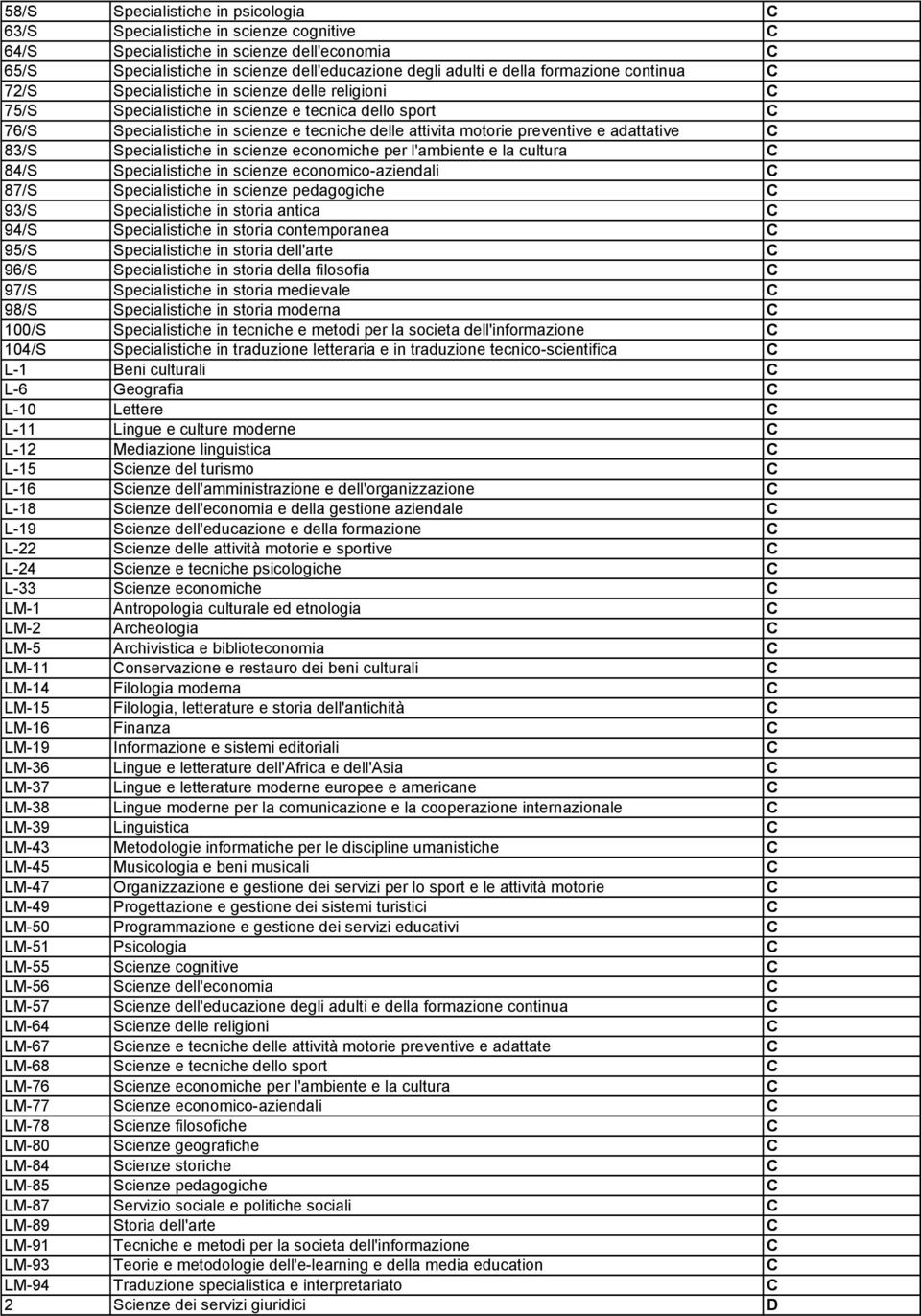 preventive e adattative C 83/S Specialistiche in scienze economiche per l'ambiente e la cultura C 84/S Specialistiche in scienze economico-aziendali C 87/S Specialistiche in scienze pedagogiche C