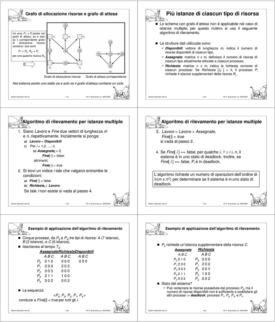 Grafo di allocazione risorse Grafo di attesa corrispondente Lo schema con grafo d attesa non è applicabile nel caso di istanze multiple; per questo motivo si usa il seguente algoritmo di rilevamento.