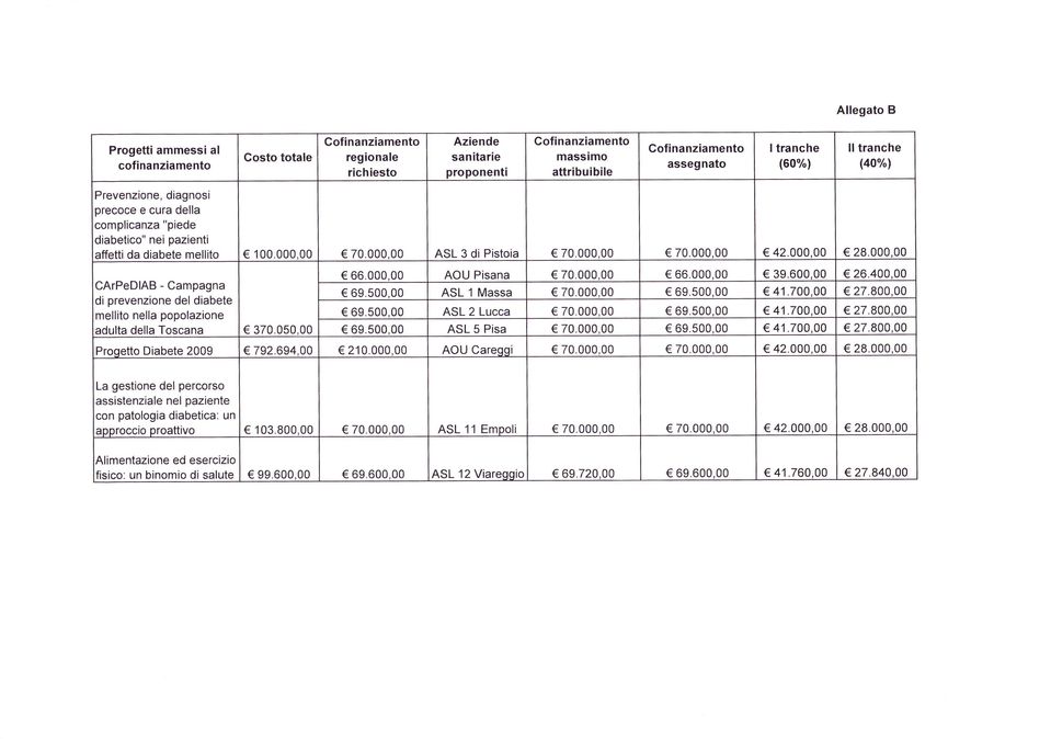 000.00 28.000,00 CATPeDIAB - Campagna di prevenzione del diabete mellito nella popolazione adulta della Toscana 370.050,00 66.000,00 AOU Pisana 70.000.00 66.000,00 39.600.00 26.400,00 69.