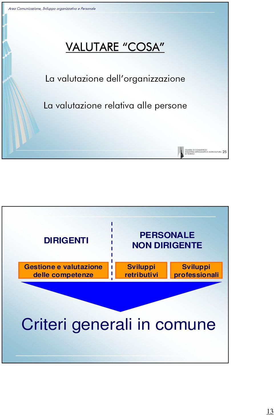 DIRIGENTE Gestione e valutazione delle competenze Sviluppi