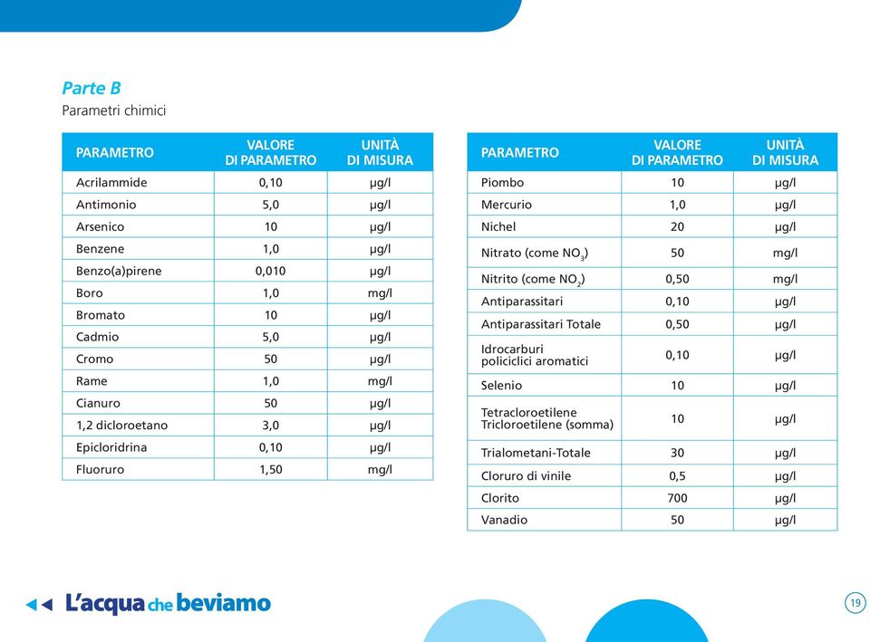 Piombo 10 μg/l Mercurio 1,0 μg/l Nichel 20 μg/l Nitrato (come NO 3 ) 50 mg/l Nitrito (come NO 2 ) 0,50 mg/l Antiparassitari 0,10 μg/l Antiparassitari Totale 0,50 μg/l Idrocarburi policiclici