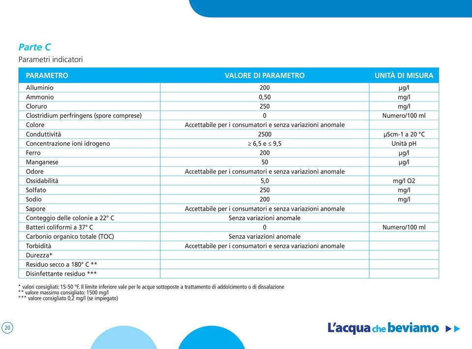 consumatori e senza variazioni anomale Ossidabilità 5,0 mg/l O2 Solfato 250 mg/l Sodio 200 mg/l Sapore Accettabile per i consumatori e senza variazioni anomale Conteggio delle colonie a 22 C Senza